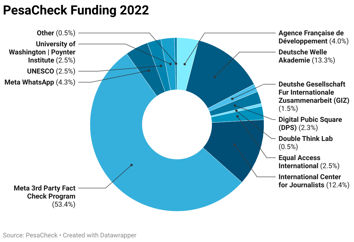 PesaCheck funding 2022: Meta 3rd Party Fact Check Program 53.4%, Deutsche Welle Akademie 13.3%, International Center for Journalists 12.4%, Meta WhatsApp 4.3%, Agence Française de Développement 4%, and other smaller funders