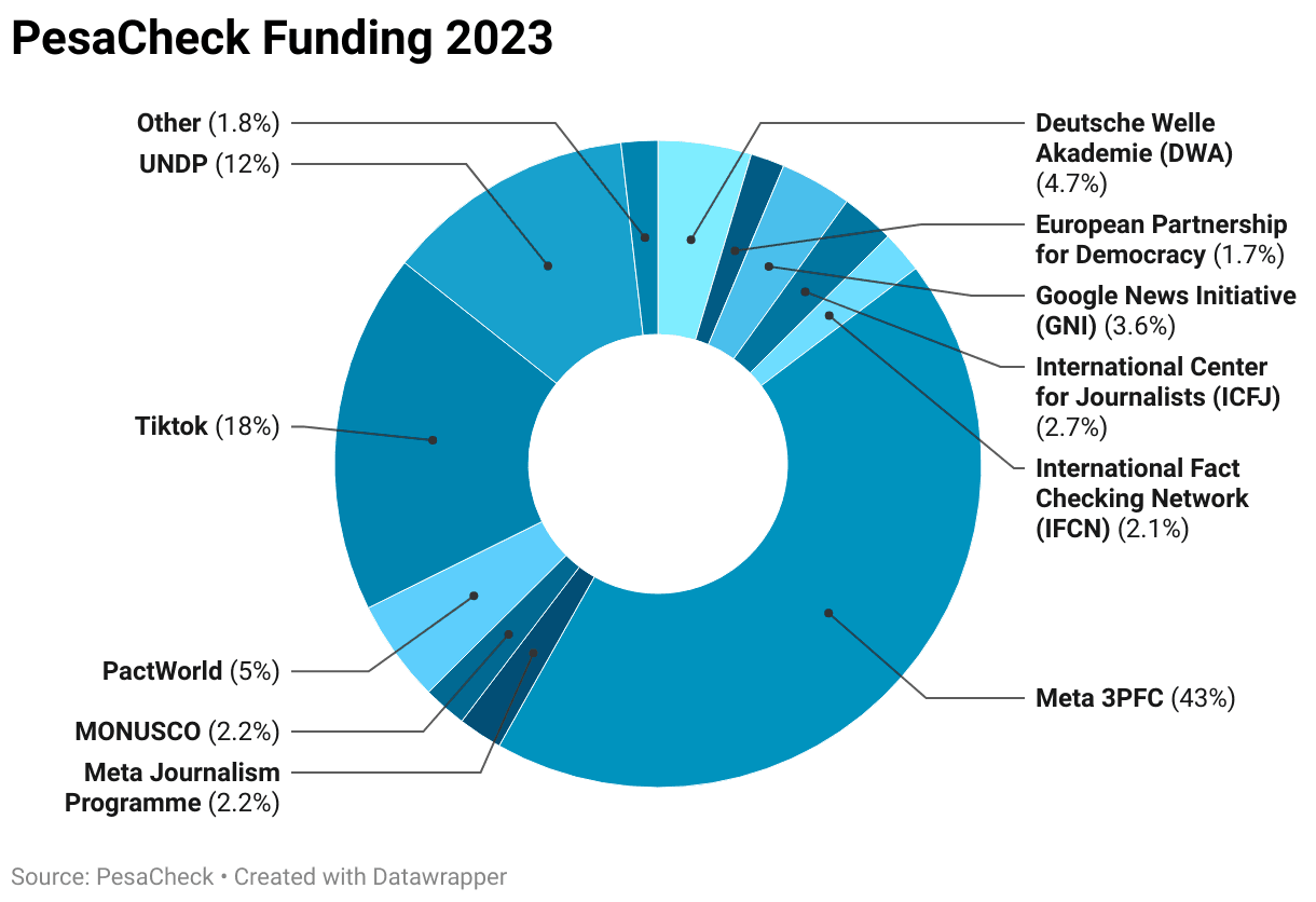 PesaCheck funding 2023: Meta 3PFC 43%, TikTok 18%, UNDP 12%, PactWorld 5%, Deutsche Welle Akademie 4.7%, Google News Initiative 3.6%, and other smaller funders